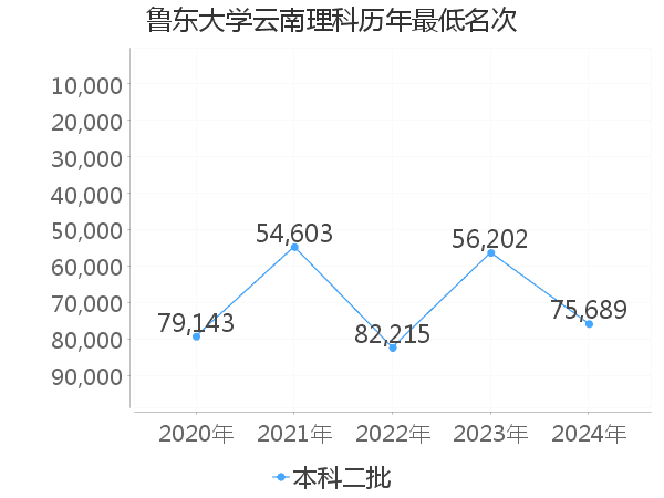 最低分名次