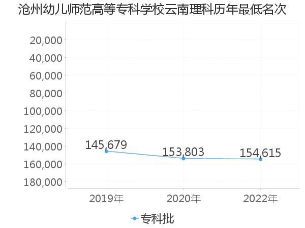 最低分名次