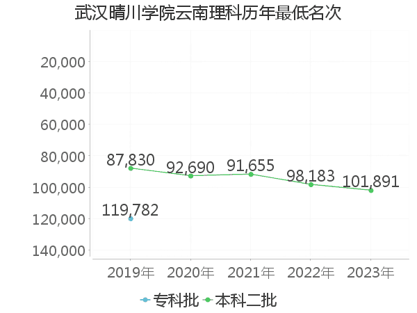 最低分名次