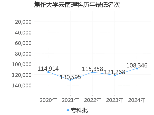 最低分名次