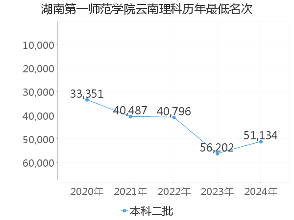 最低分名次