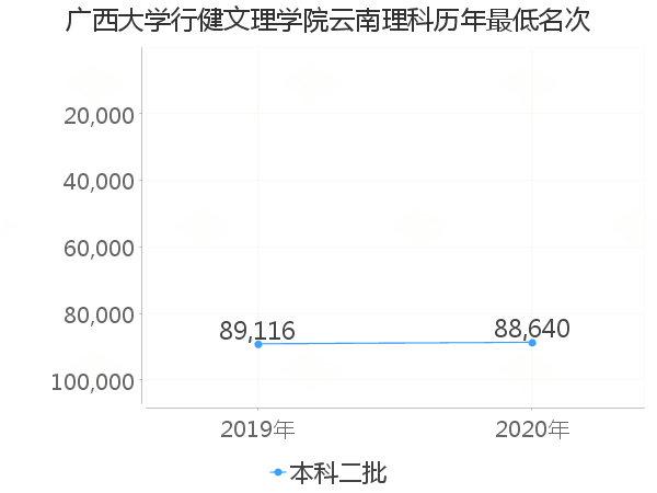 最低分名次