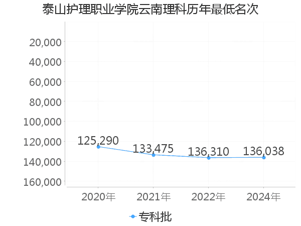 最低分名次