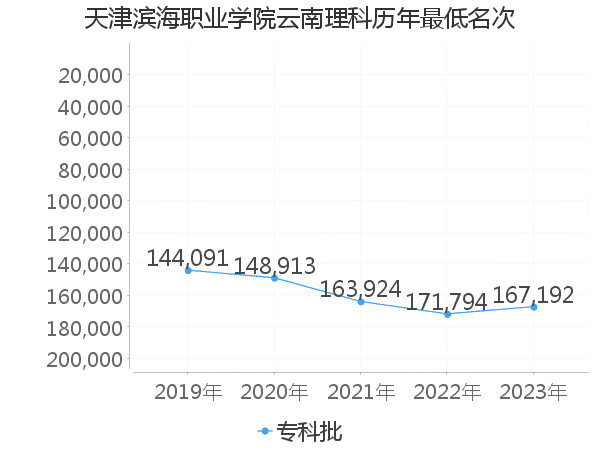 最低分名次