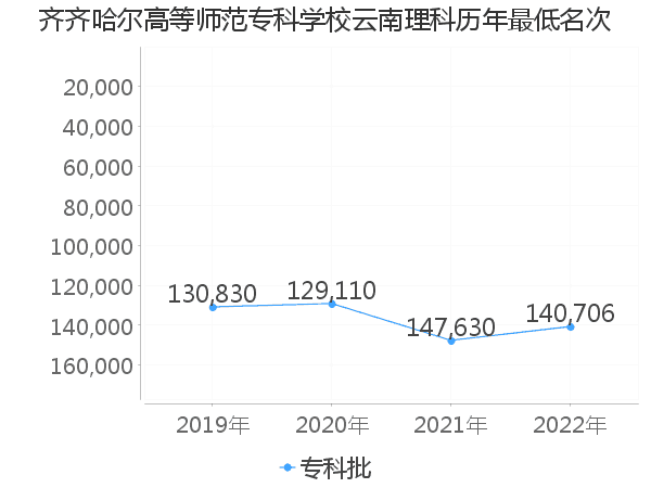 最低分名次