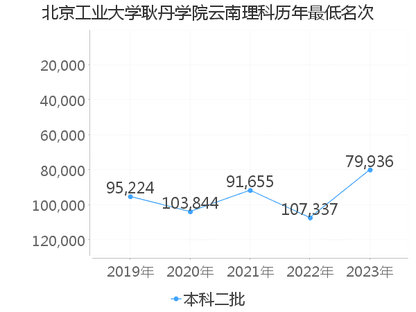 最低分名次