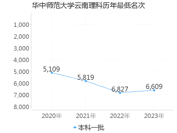 最低分名次