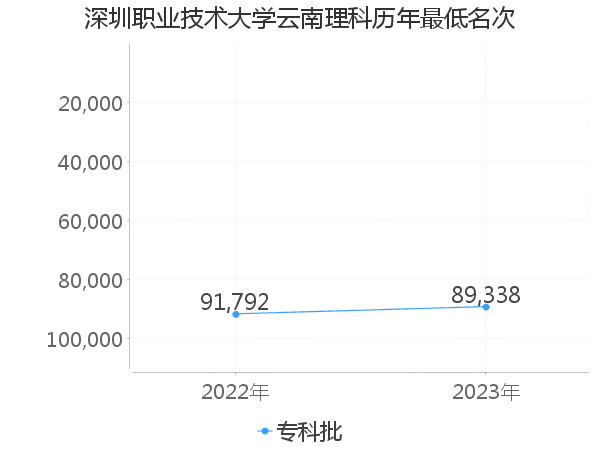 最低分名次