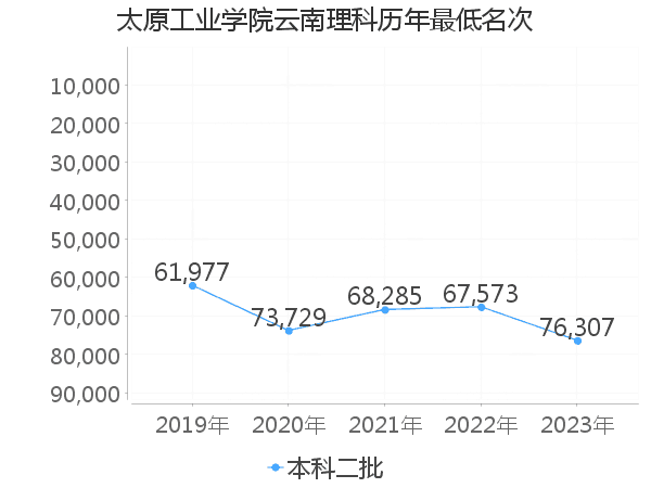 最低分名次