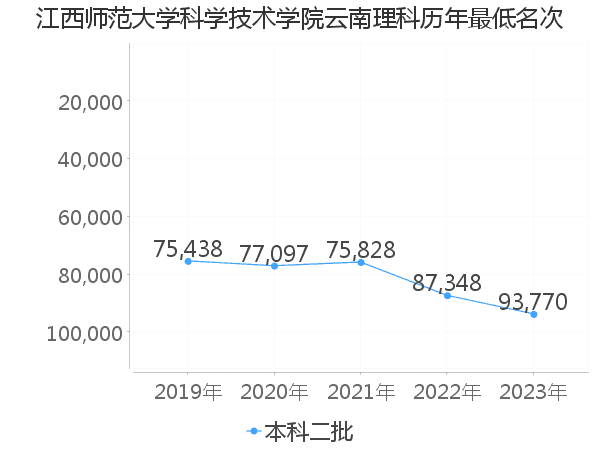 最低分名次