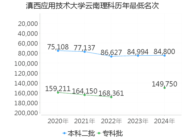 最低分名次