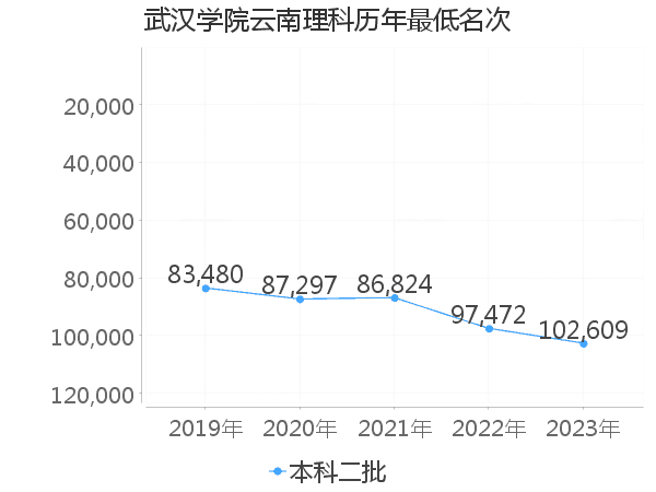 最低分名次