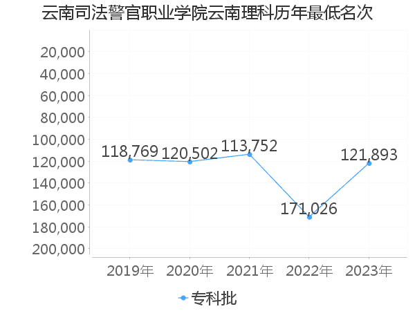 最低分名次