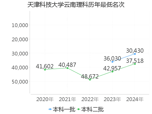 最低分名次