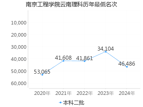 最低分名次