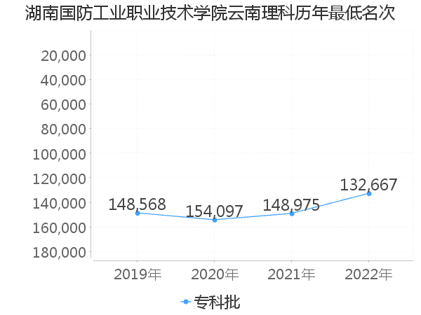 最低分名次