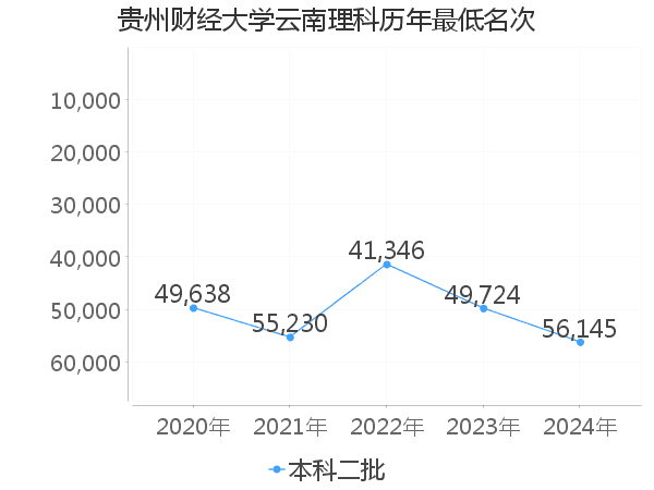 最低分名次