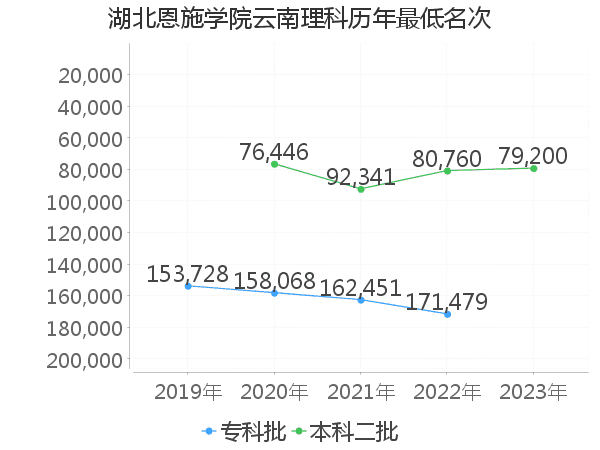 最低分名次