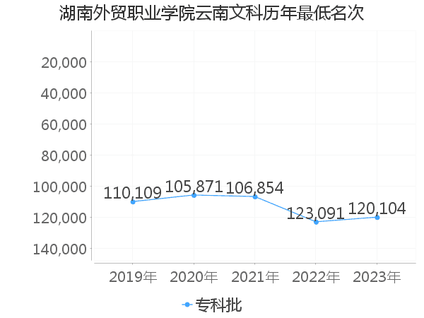 最低分名次