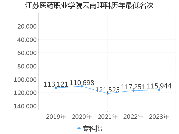 最低分名次