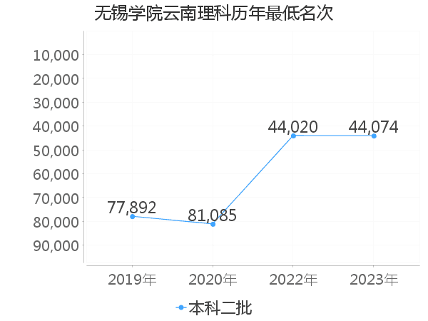 最低分名次