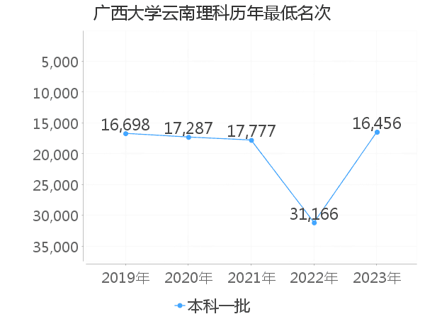 最低分名次