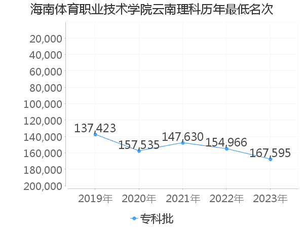 最低分名次