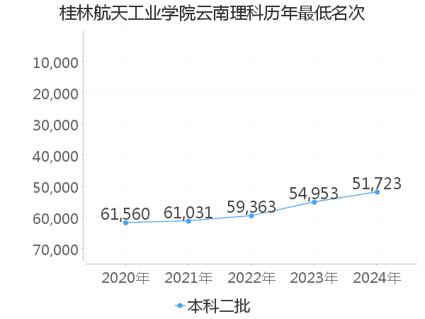 最低分名次