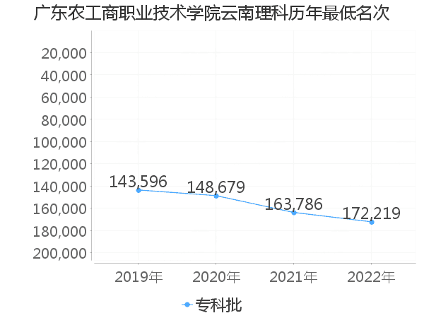 最低分名次