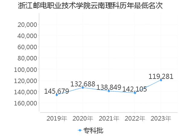 最低分名次