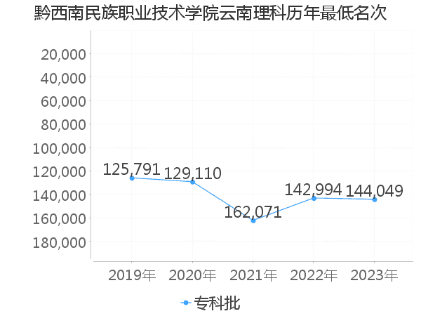 最低分名次