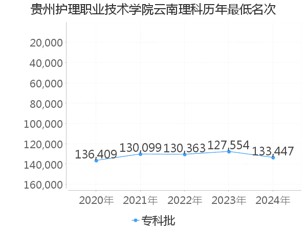 最低分名次