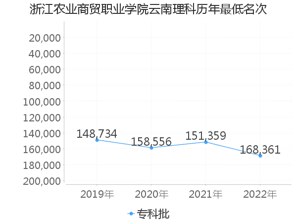 最低分名次