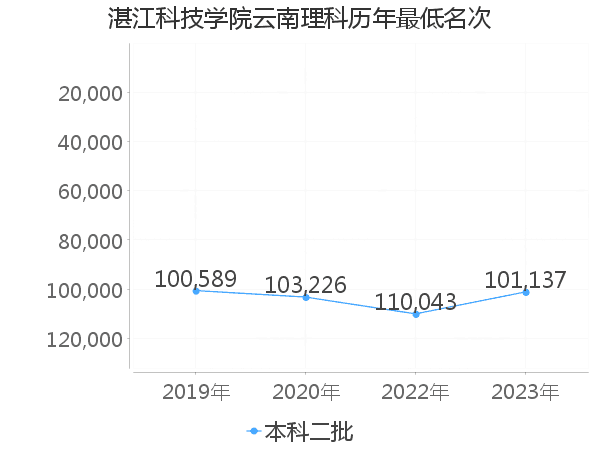 最低分名次