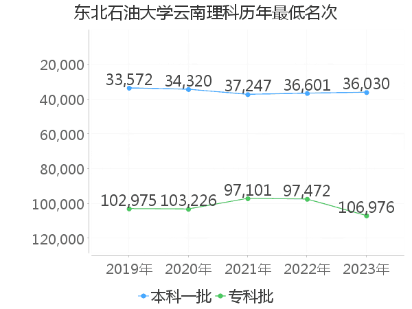 最低分名次