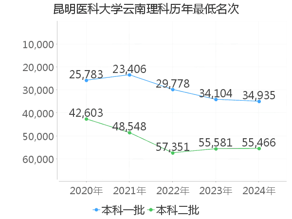 最低分名次