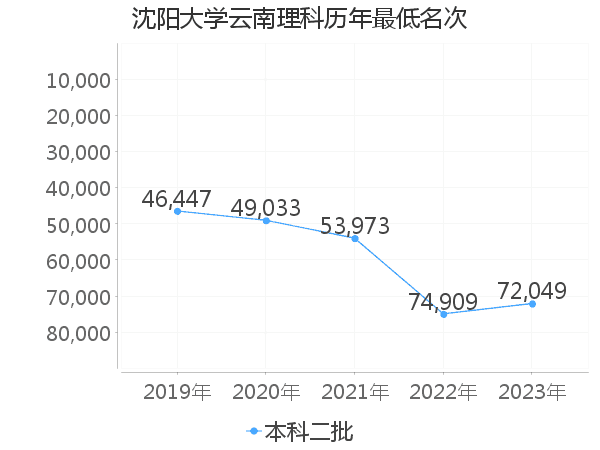 最低分名次