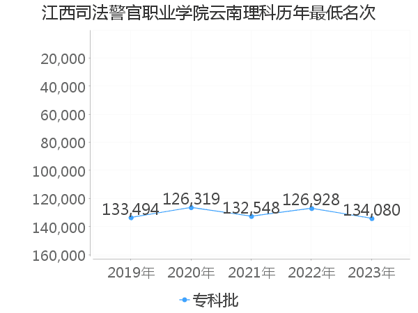 最低分名次