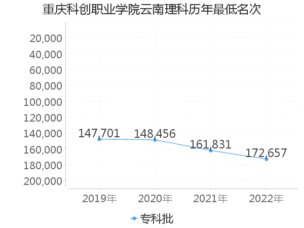 最低分名次