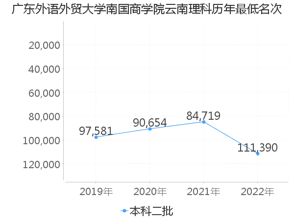 最低分名次