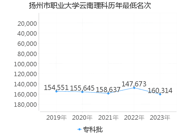 最低分名次