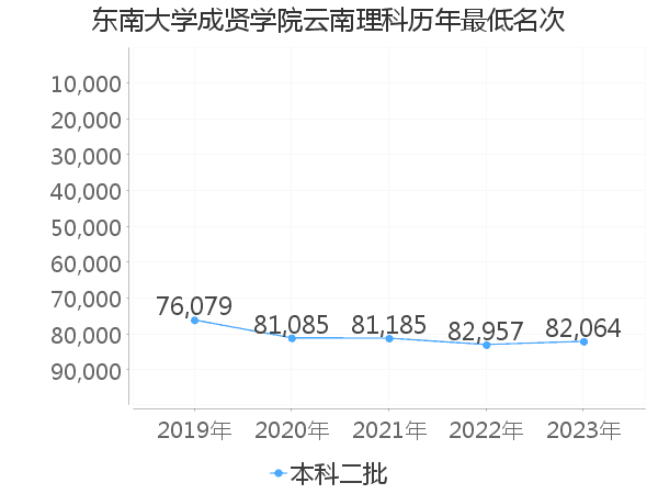 最低分名次