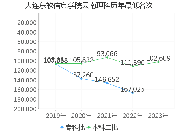 最低分名次