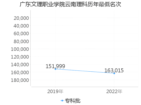 最低分名次