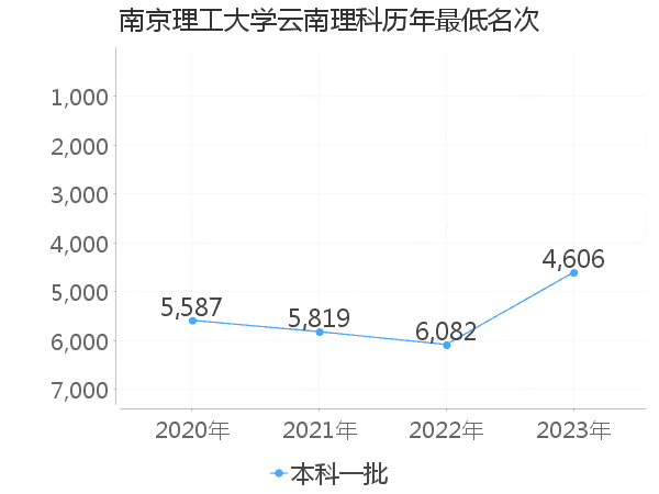 最低分名次