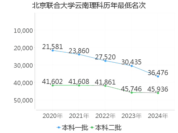 最低分名次