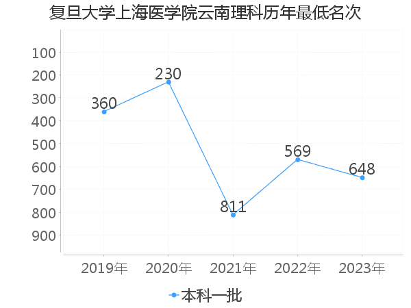 最低分名次