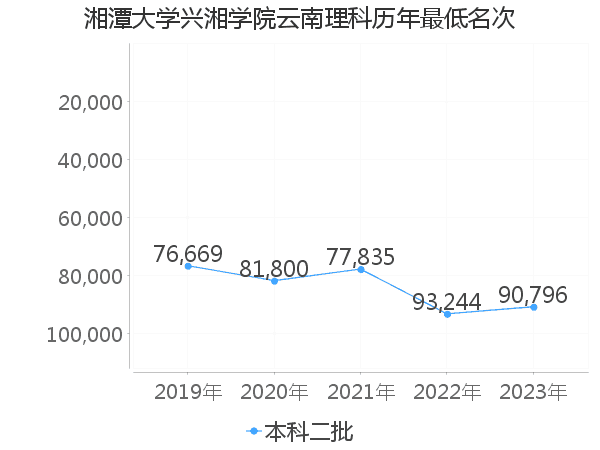 最低分名次