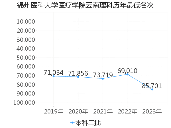 最低分名次