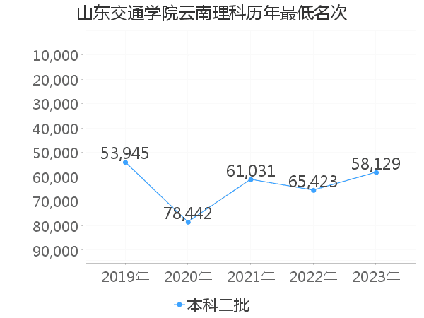 最低分名次